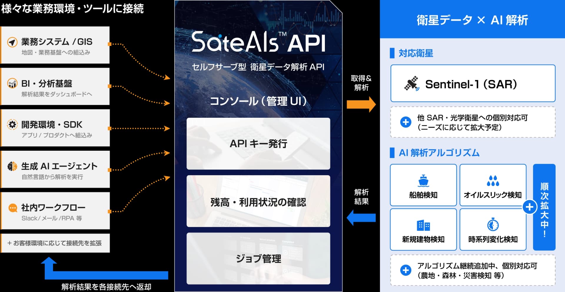 SateAIs API の使い方 ― まずはコードを書かずに試す