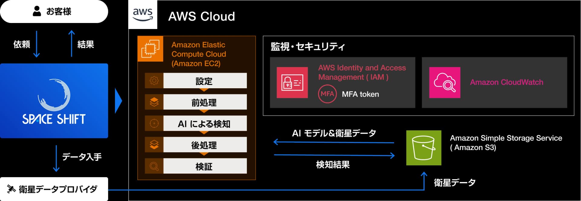 SateAIs システム構成図 — AWS Cloud 上の解析パイプライン。Amazon EC2 による設定・前処理・AIによる検知・後処理・検証、Amazon S3 での衛星データ/AIモデル/検知結果の管理、AWS IAM・MFA と Amazon CloudWatch による監視・セキュリティで構成。
