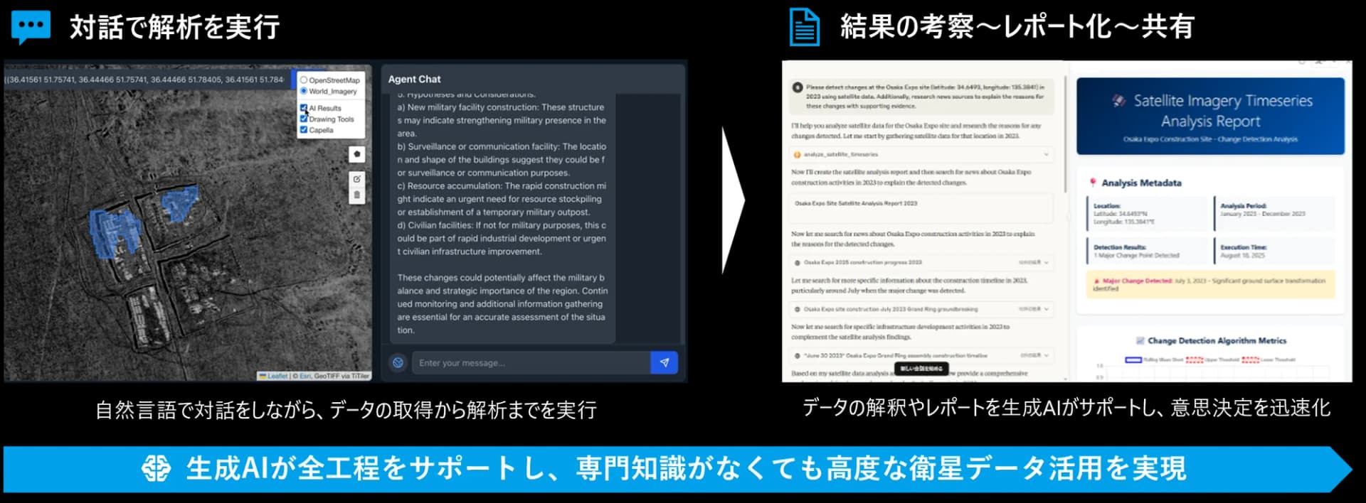 生成AI連携の全体像。左: 自然言語の対話で衛星データの取得から解析までを実行。右: 解析結果の考察やレポート化・共有を生成AIがサポートし、意思決定を迅速化。