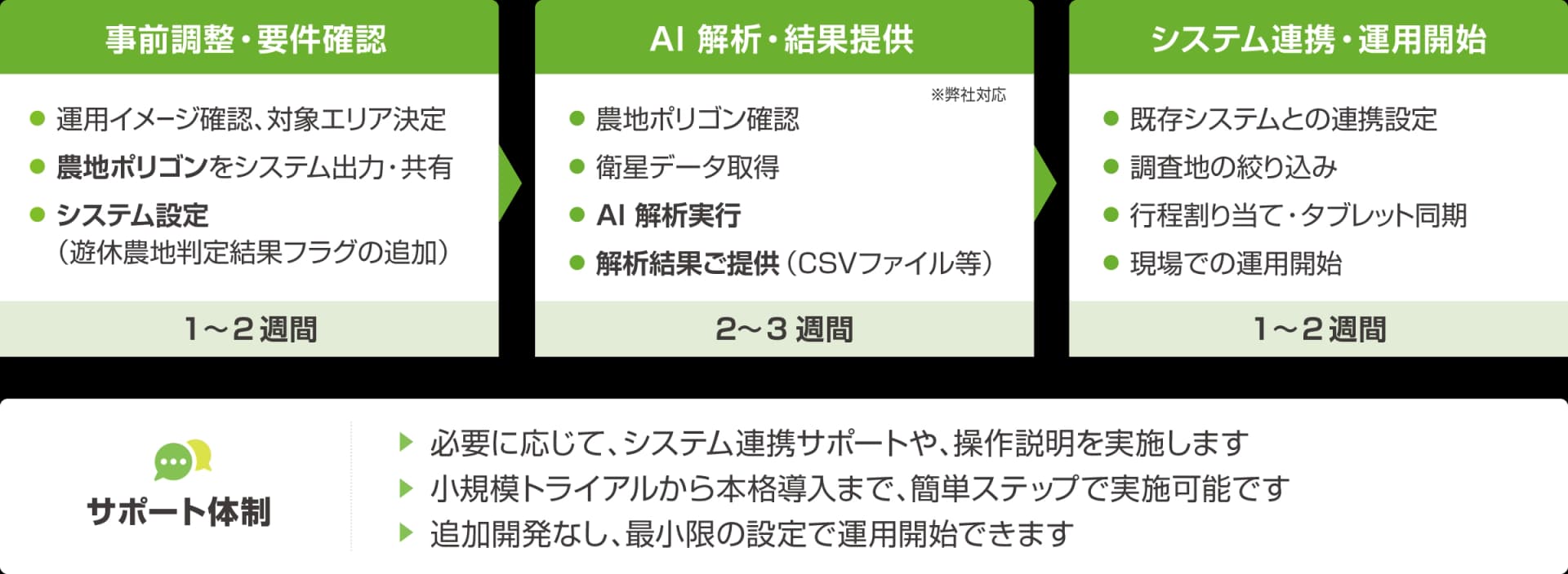 導入ステップ:事前調整・要件確認(1〜2週間)→ AI解析・結果提供(2〜3週間)→ システム連携・運用開始(1〜2週間)。サポート体制として、システム連携サポート・操作説明の実施、小規模トライアルからの開始、追加開発なしでの運用開始に対応。