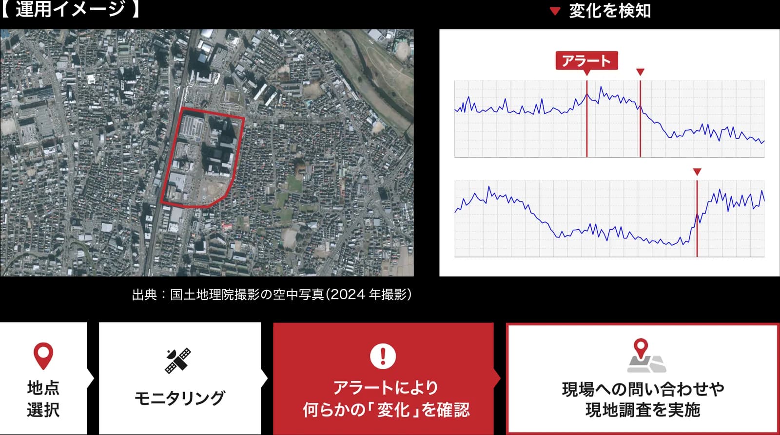 地点選択 → モニタリング → 変化アラート → 現地確認 の流れ