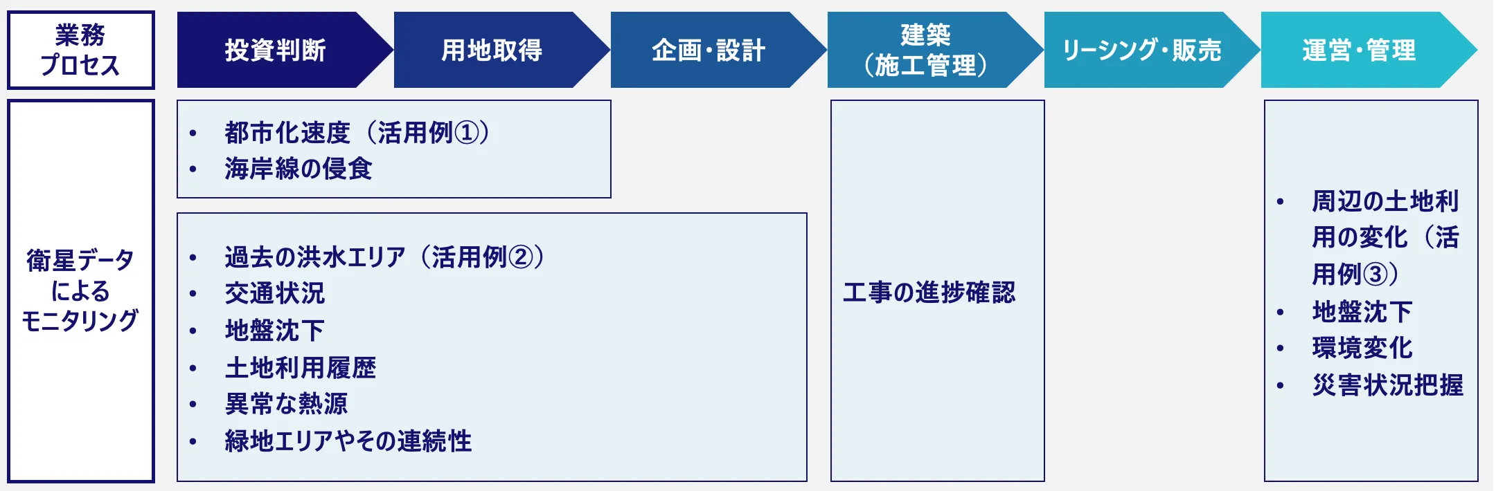 業務プロセスごとの衛星データ活用例