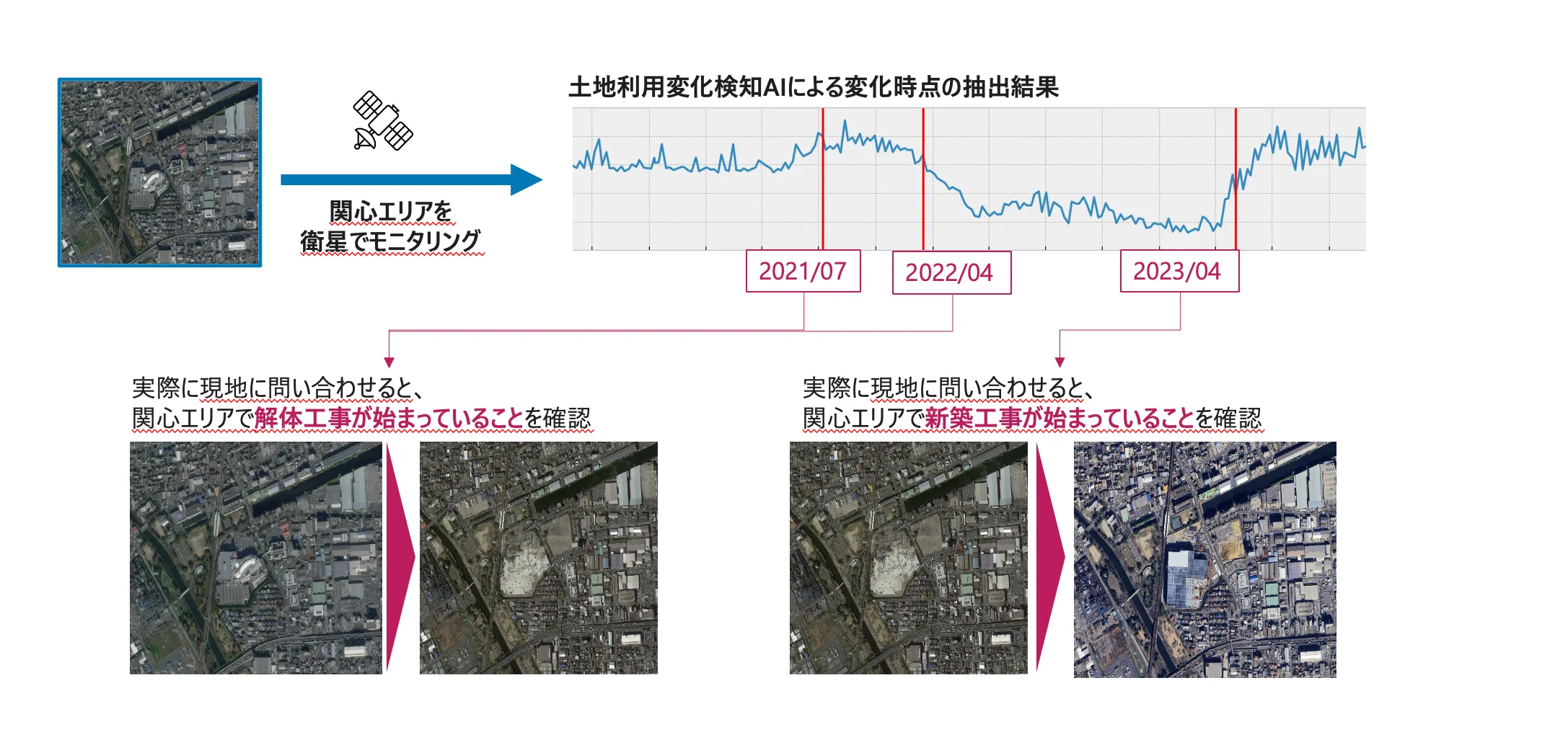 土地利用変化検知AIによる時系列モニタリング