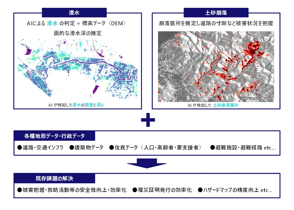 災害検知AI (浸水・土砂崩落) × 地形・行政データの統合による課題解決