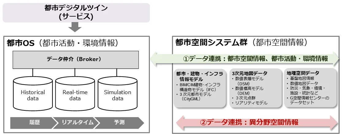 都市OS・スマートシティの構成要素