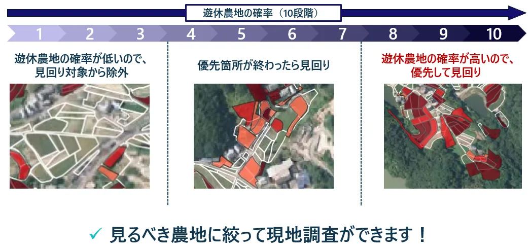 確率1〜3: 見回り対象から除外 / 4〜7: 優先箇所が終わったら見回り / 8〜10: 優先して見回り