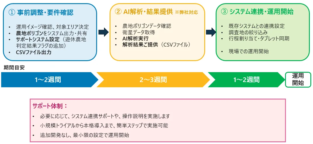 ① 事前調整・要件確認 (1〜2週間) → ② AI解析・結果提供 (2〜3週間) → ③ システム連携・運用開始 (1〜2週間)