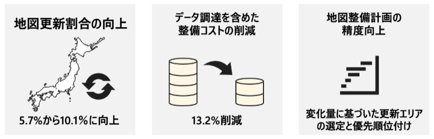 地図更新割合の向上 (5.7%→10.1%) / 整備コスト 13.2% 削減 / 地図整備計画の精度向上