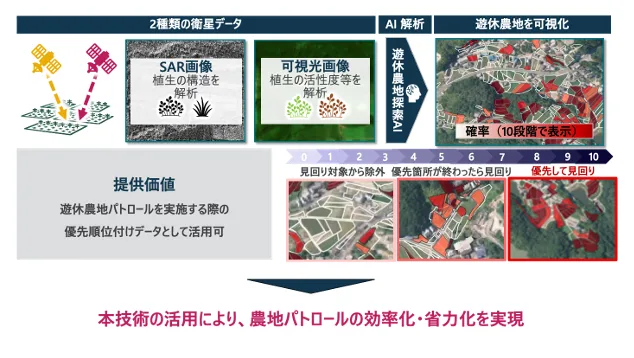 SAR画像 + 光学画像 を遊休農地探索AIで解析し、10段階で遊休度合いを可視化