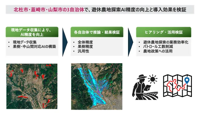 北杜市・韮崎市・山梨市の3自治体で遊休農地探索AI精度の向上と導入効果を検証