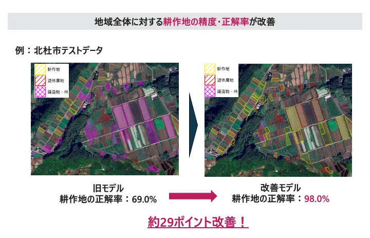北杜市テストデータ: 旧モデル 69.0% → 改善モデル 98.0% (+29pt)