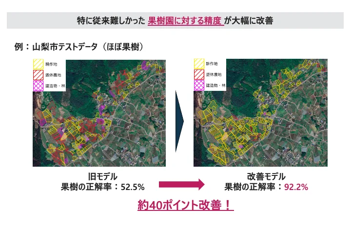 山梨市テストデータ(ほぼ果樹): 旧モデル 52.5% → 改善モデル 92.2% (+40pt)