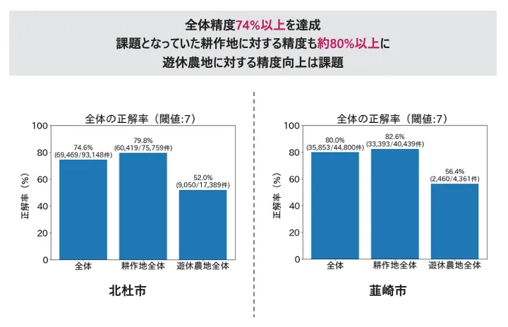 北杜市・韮崎市の全体精度 - 全体74%以上 / 耕作地80%以上