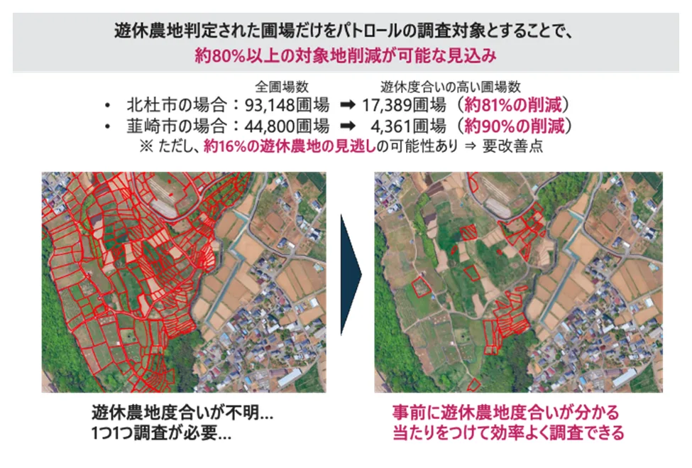 事前に遊休農地度合いがわかることで、当たりをつけて効率よく調査できる